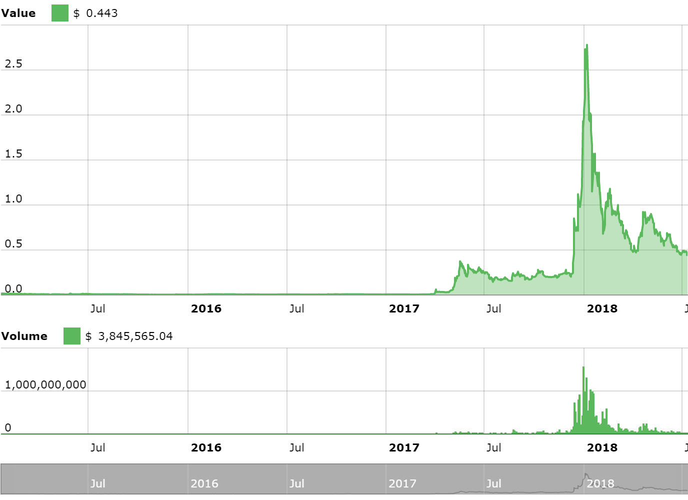ripple - xrp price chart